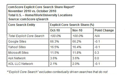 comScore Releases November 2010 U.S. Search Engine Rankings