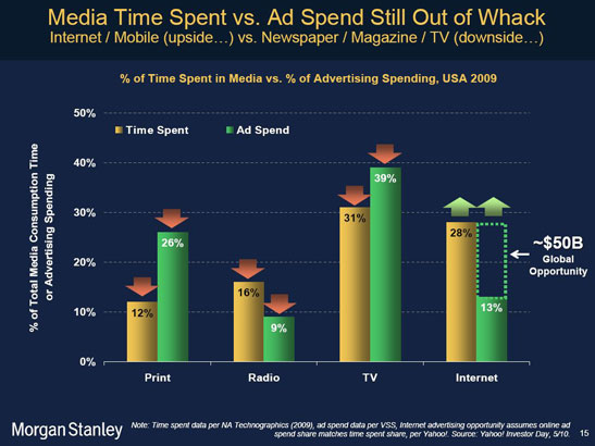 50 Billion Global Internet Advertising Opportunity