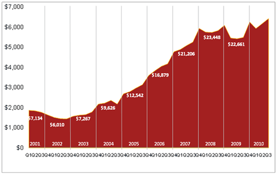 IAB Q3 Internet Advertising Revenues