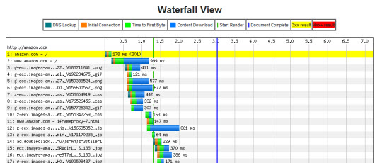 Amazon Speed Test Waterfall