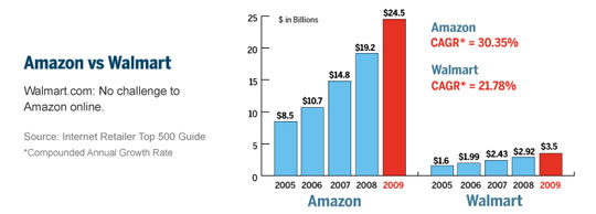Amazon vs Walmart: Online Sales