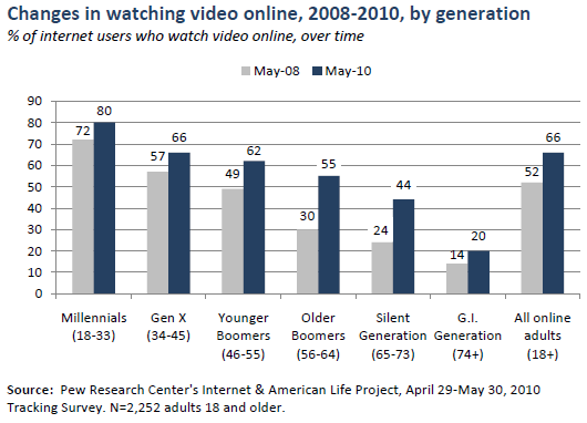 Changes in watching video online