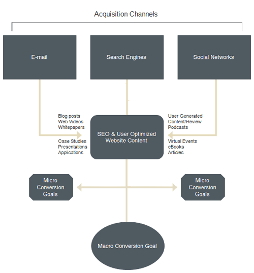Content Marketing Diagram by BitCadet