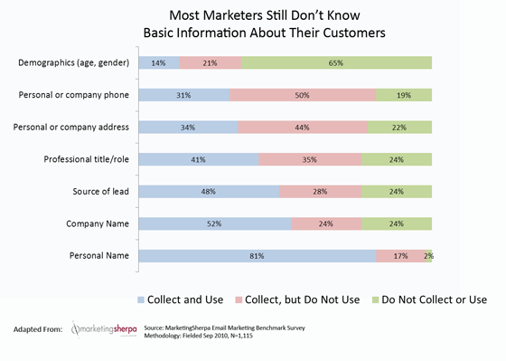 E-mail Marketing Data Segementation