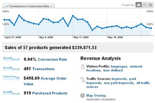 Google Analytics E-commerce