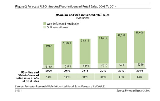 Forrester Web Influenced Sales
