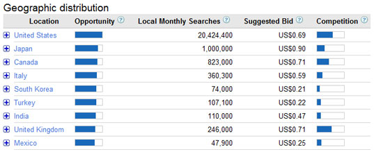 Google Global Market Finder Tool