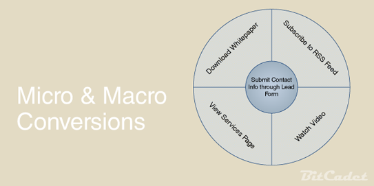 Micro and Macro Conversions