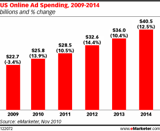 eMarketer 2011 Online Ad Spend Forecast