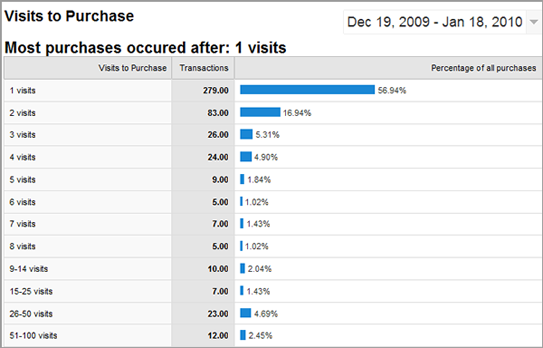 Visits to Purchase